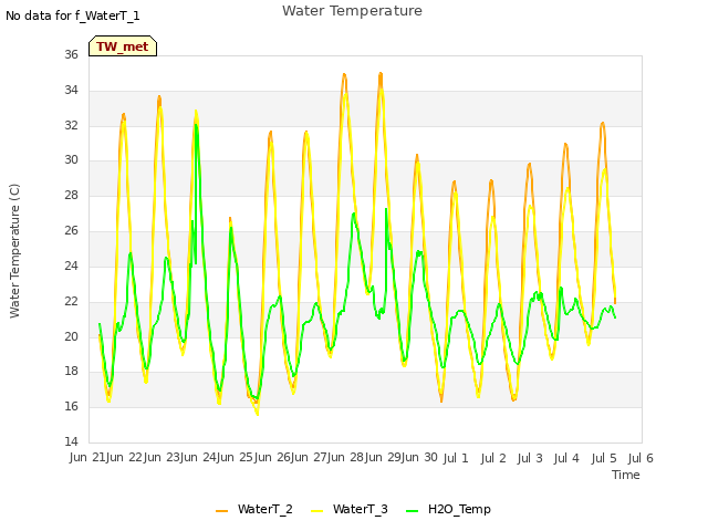 plot of Water Temperature