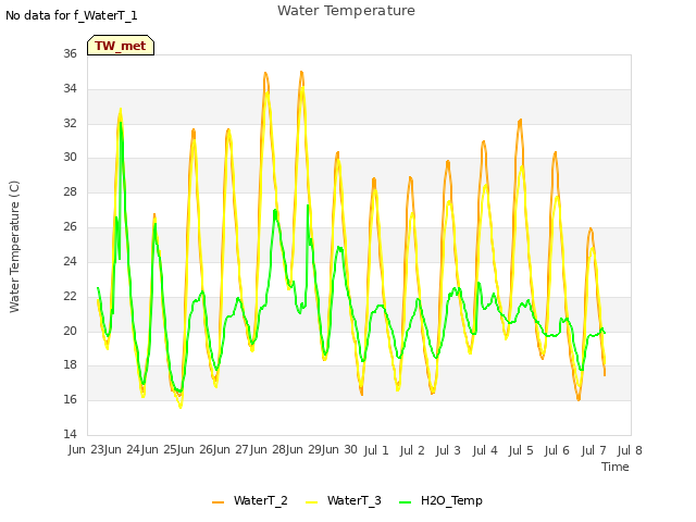 plot of Water Temperature