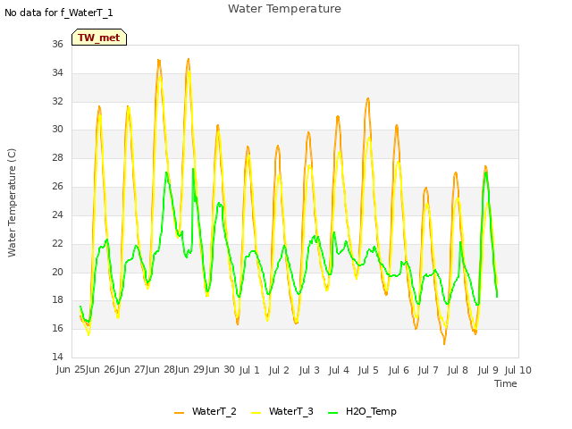 plot of Water Temperature
