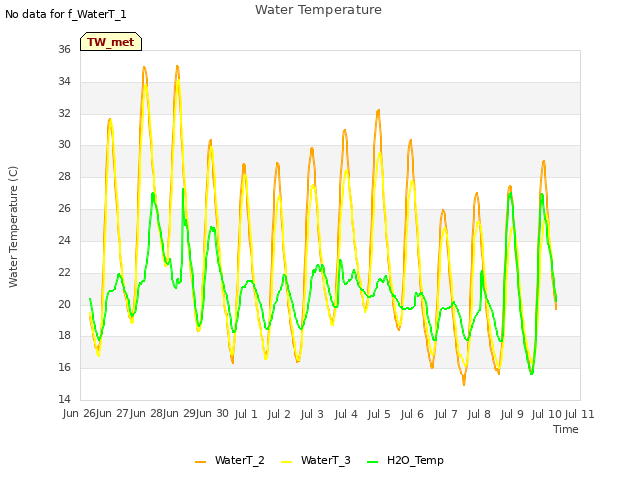 plot of Water Temperature