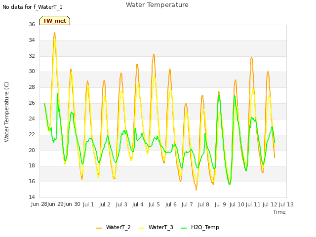 plot of Water Temperature