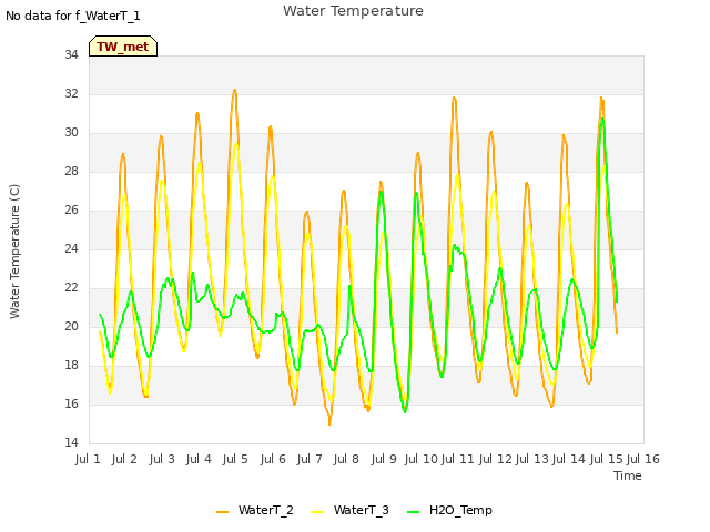 plot of Water Temperature