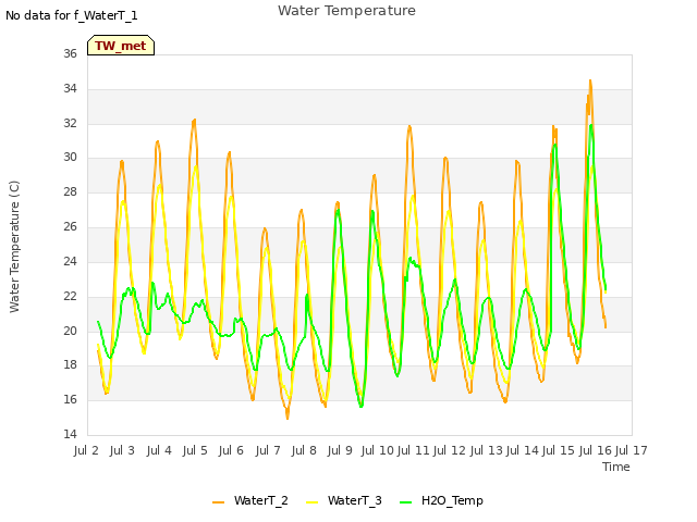 plot of Water Temperature