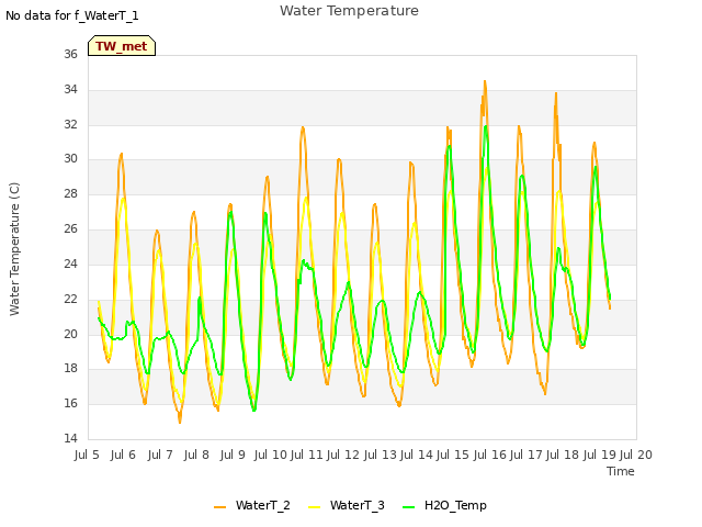 plot of Water Temperature