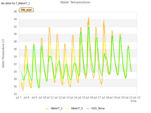 plot of Water Temperature