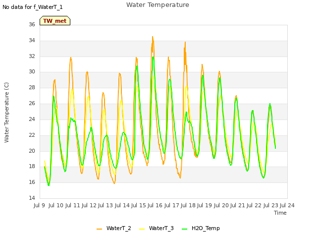 plot of Water Temperature