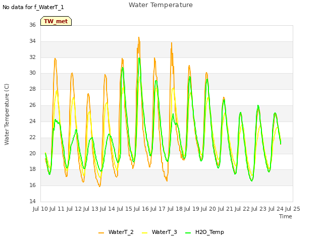 plot of Water Temperature