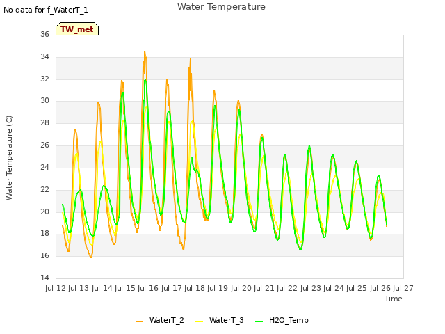 plot of Water Temperature