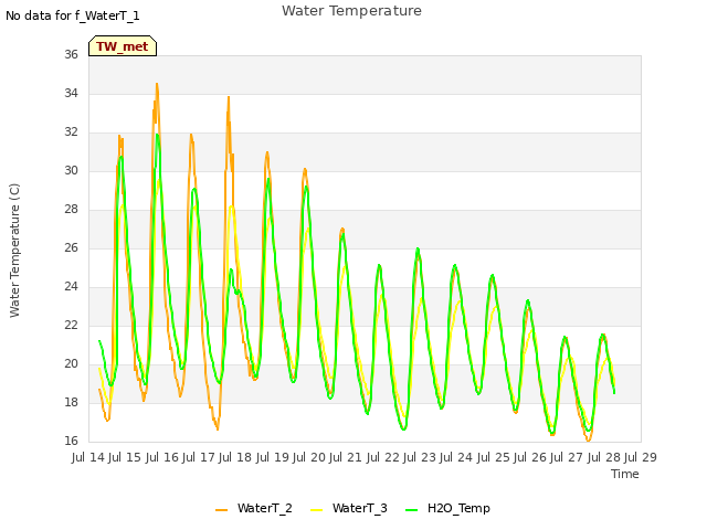 plot of Water Temperature