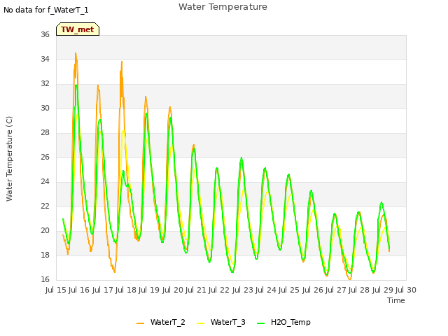 plot of Water Temperature