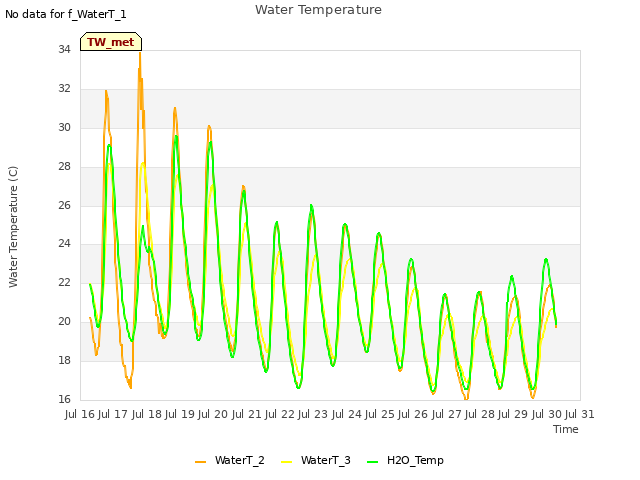 plot of Water Temperature