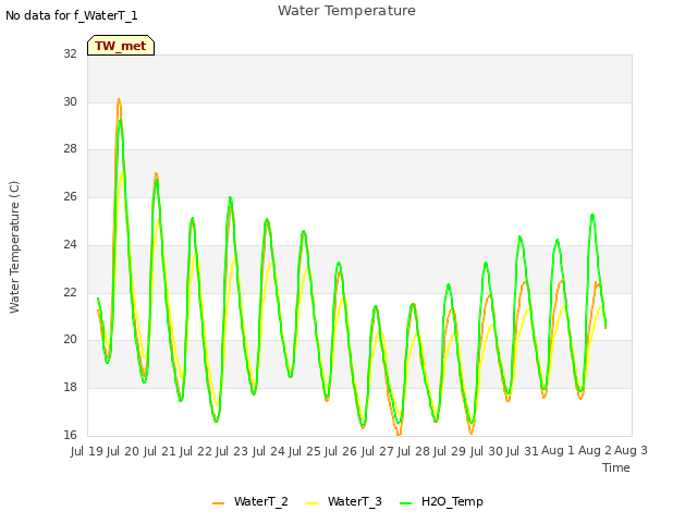 plot of Water Temperature