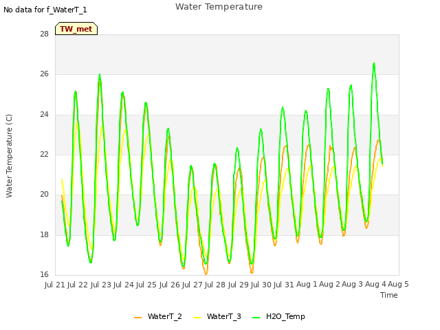 plot of Water Temperature