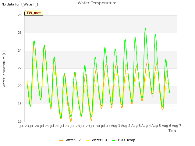 plot of Water Temperature