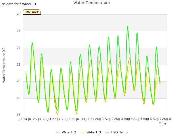 plot of Water Temperature