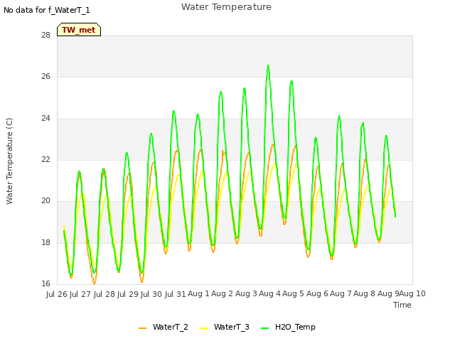 plot of Water Temperature