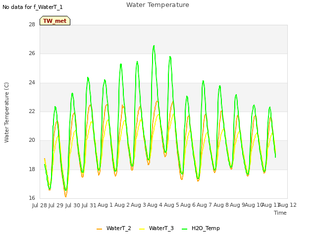 plot of Water Temperature