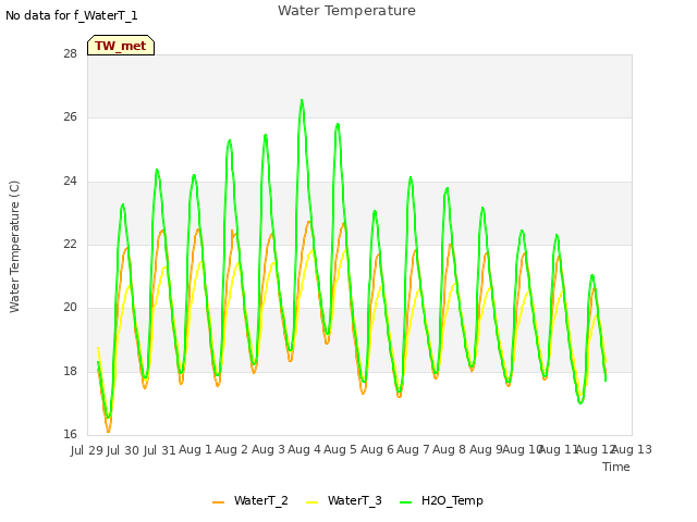 plot of Water Temperature