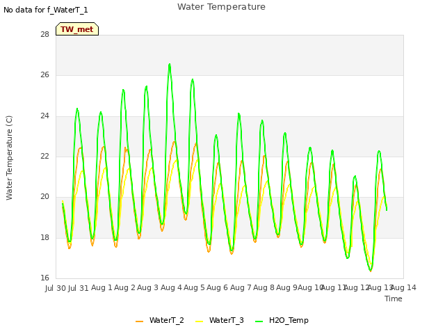 plot of Water Temperature