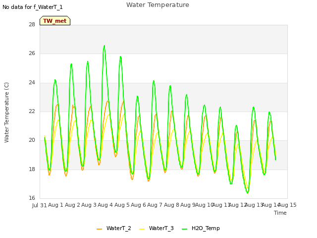 plot of Water Temperature