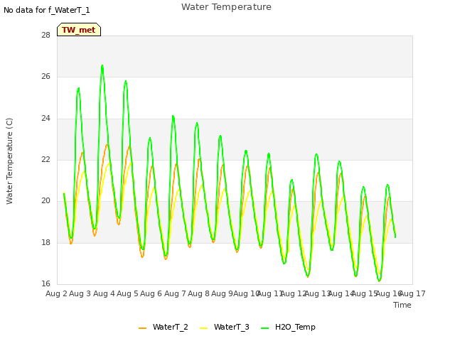 plot of Water Temperature