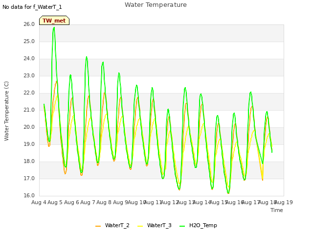 plot of Water Temperature