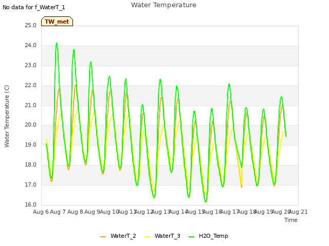 plot of Water Temperature