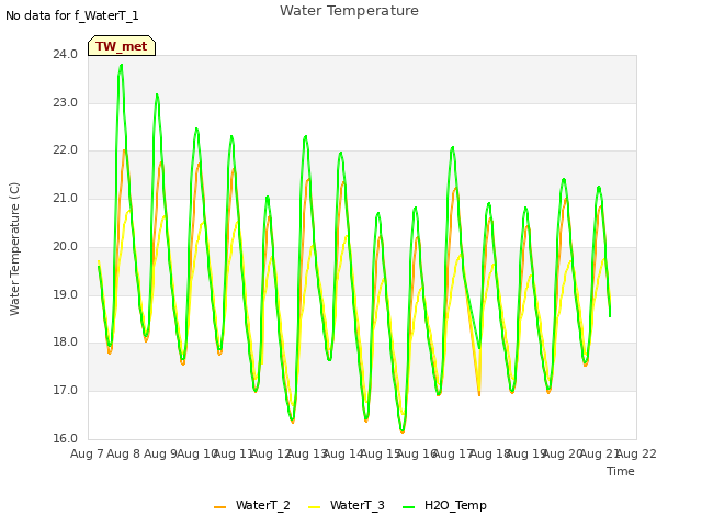 plot of Water Temperature