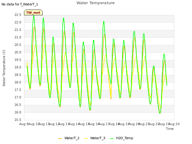 plot of Water Temperature