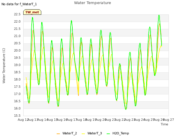 plot of Water Temperature