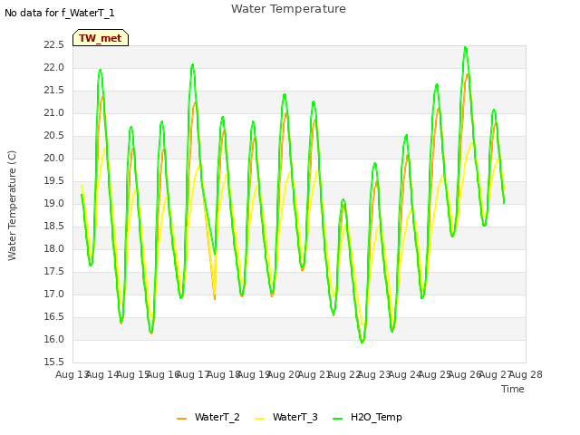 plot of Water Temperature