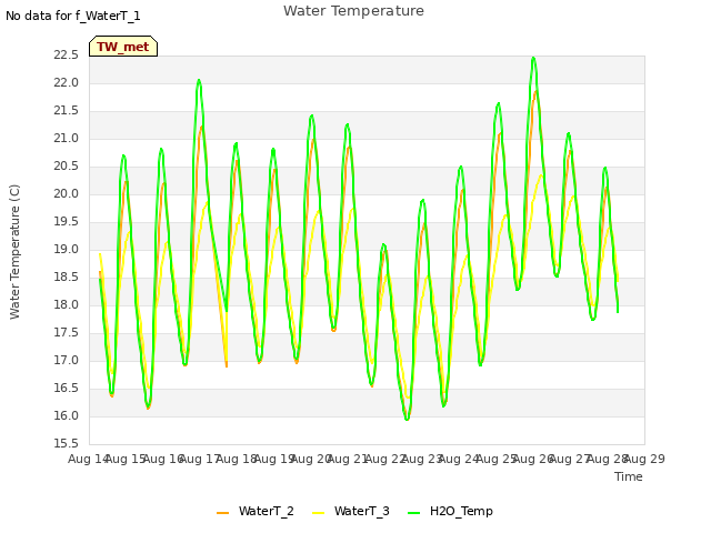 plot of Water Temperature