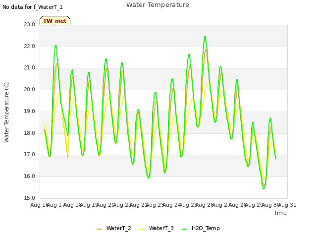 plot of Water Temperature