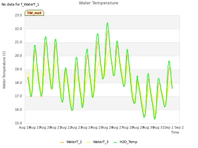 plot of Water Temperature