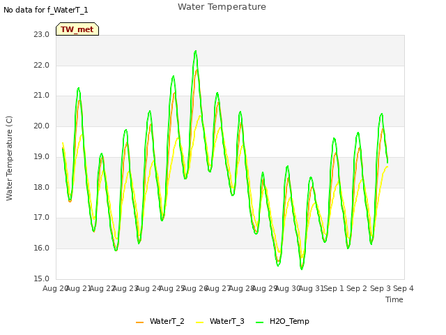 plot of Water Temperature