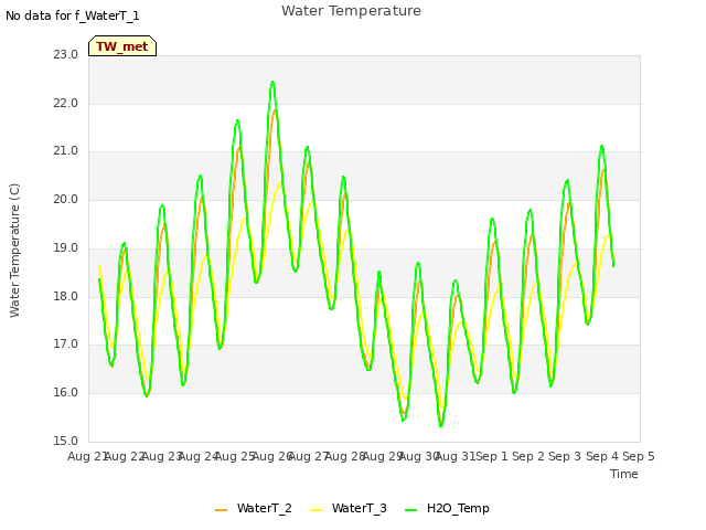 plot of Water Temperature