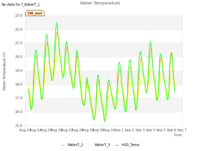 plot of Water Temperature