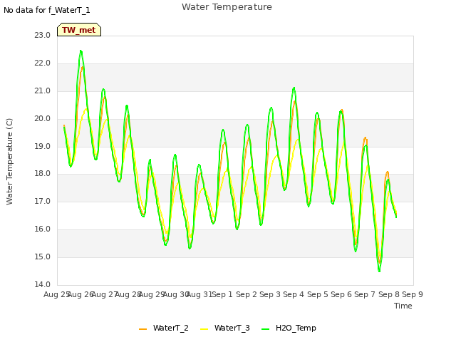 plot of Water Temperature