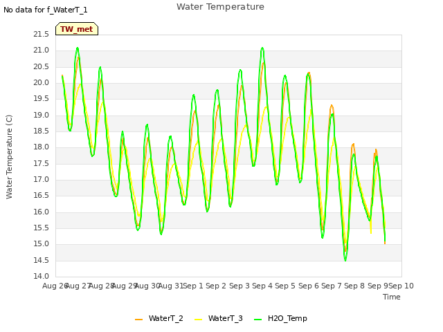 plot of Water Temperature