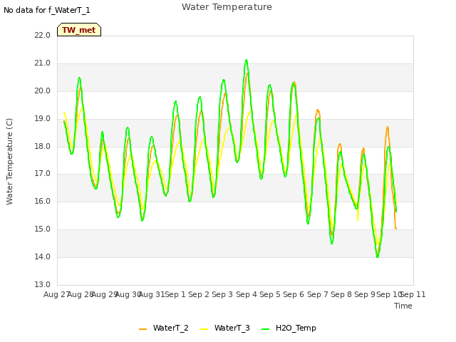 plot of Water Temperature