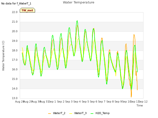 plot of Water Temperature