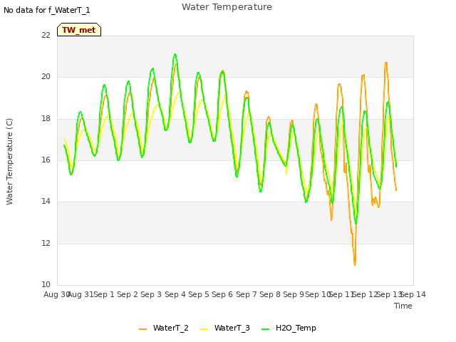 plot of Water Temperature