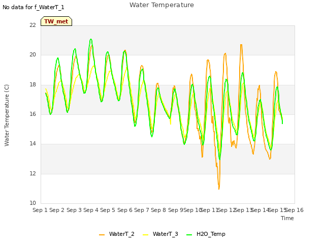 plot of Water Temperature