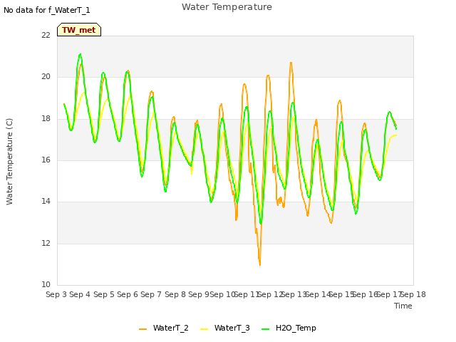 plot of Water Temperature