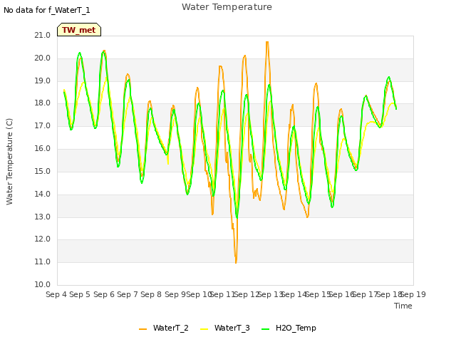 plot of Water Temperature