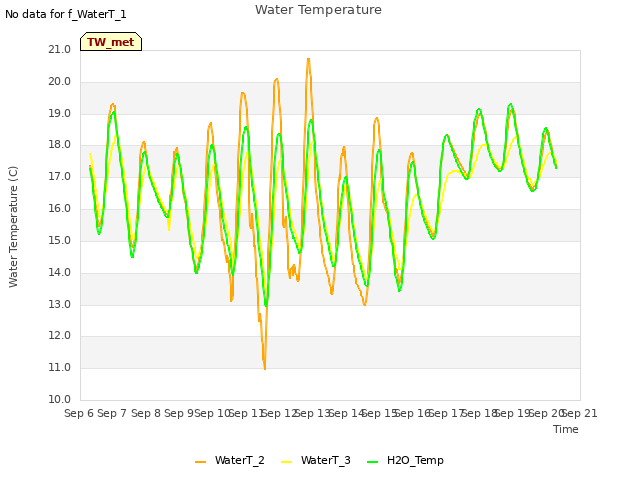 plot of Water Temperature