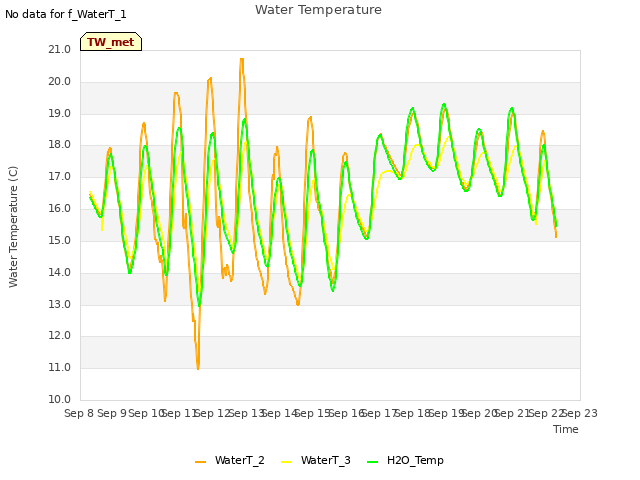 plot of Water Temperature