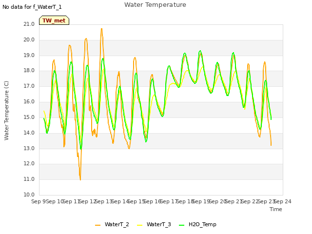 plot of Water Temperature