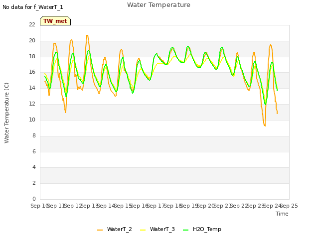 plot of Water Temperature