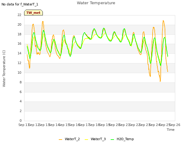 plot of Water Temperature